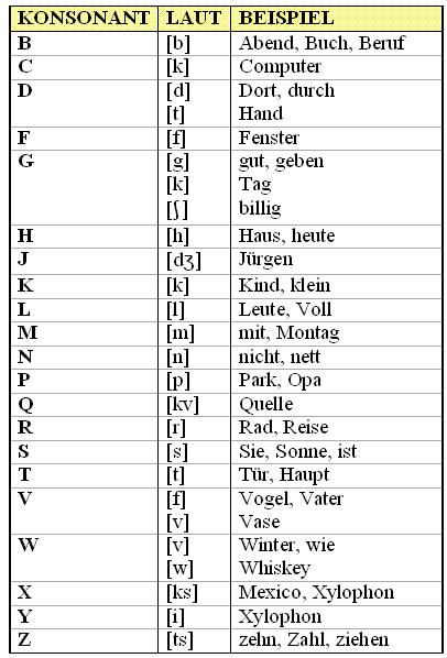 DIE DEUTSCHE TRUHE Die Deutschen Konsonanten
