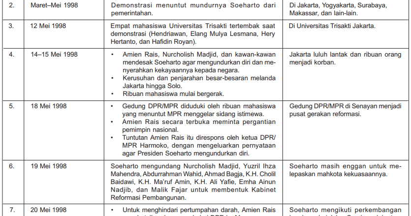 Sebab sebab runtuhnya orde baru