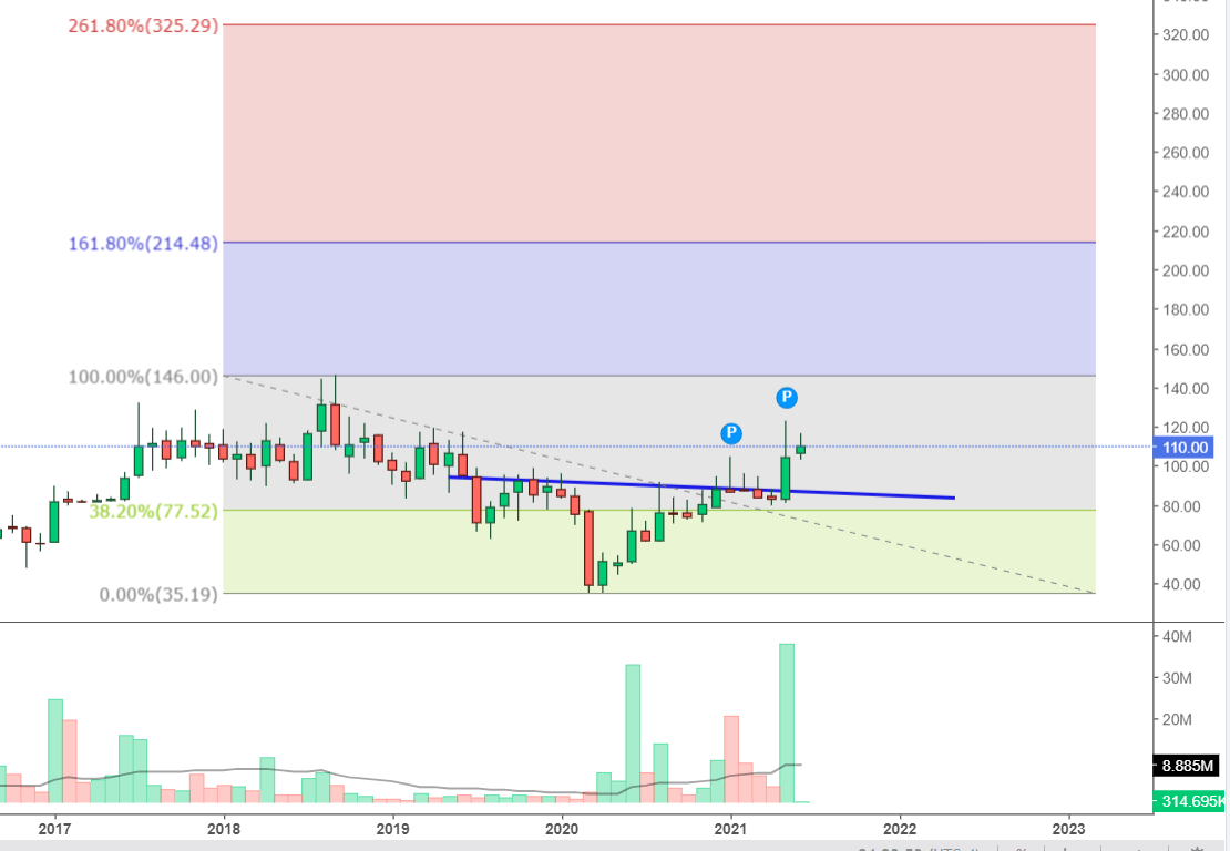 Chart Of The Month – Analysis View More Than Six Months Date 28-06-21