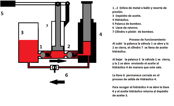Principio de Pascal: prensa hidráulica