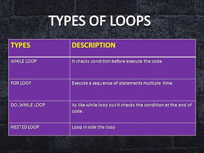 Objective C: Types of Loop