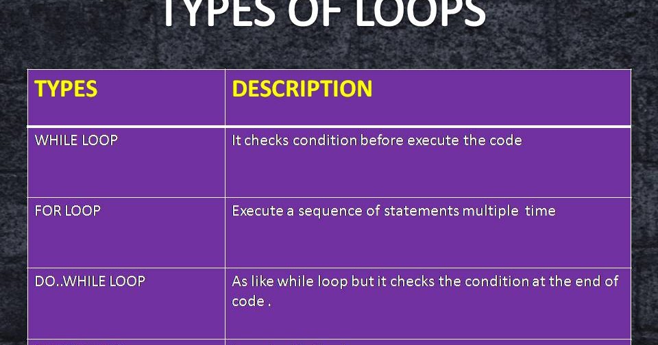 Objective C: Types of Loop