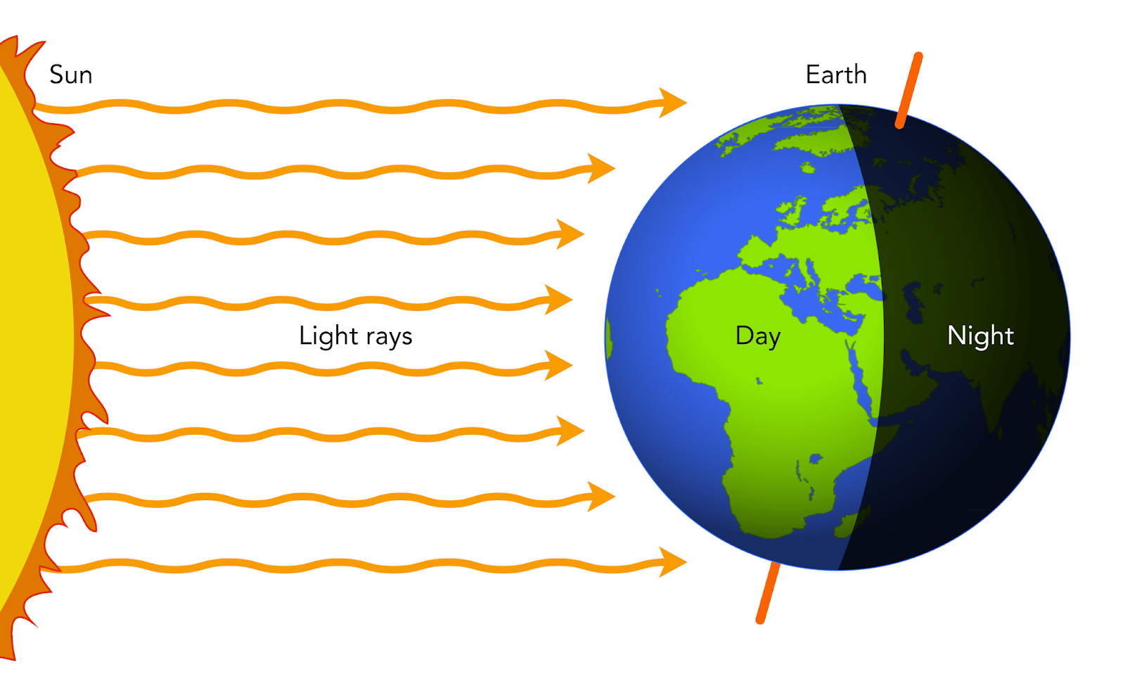 Explain Night And Day