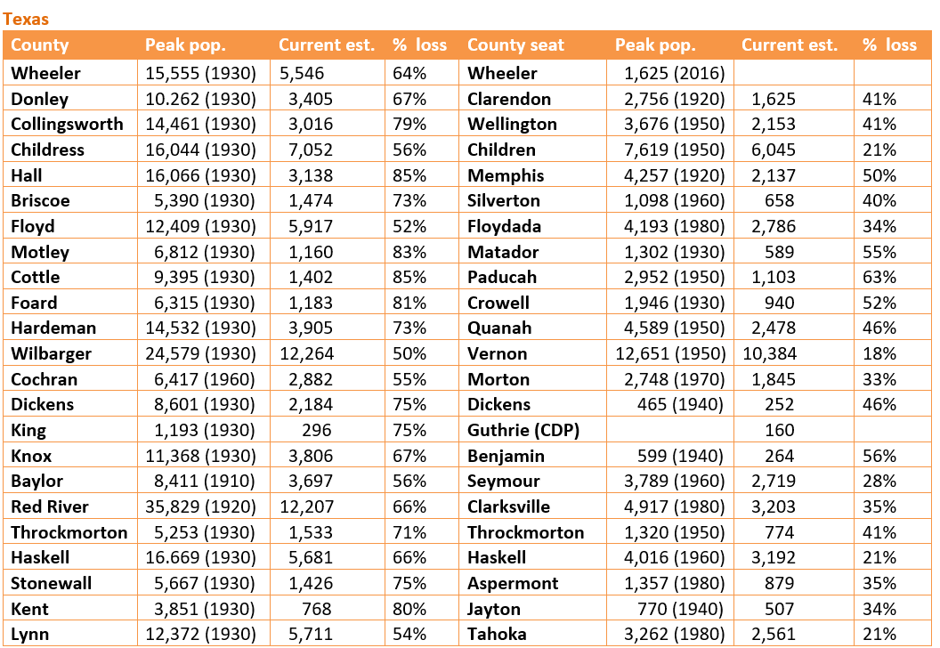 Retiring Guy's Digest Population loss in Texas Falls County/Marlin