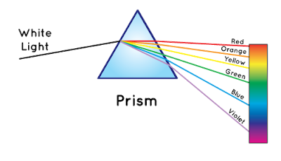 White light through a prism, public domain graphic