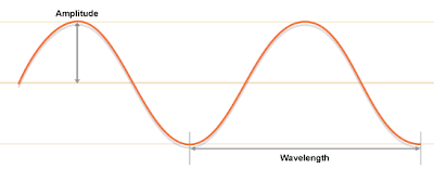 amplitude wavelength clipart sound wave waves frequency clip vs fundamentals cmos vlsi longitudinal cliparts transverse pdf clipground gif bagad maximum