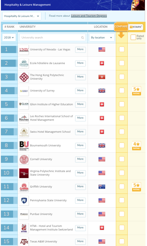 tourism university ranking