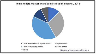 Millet Market Share