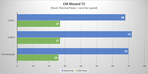 Cooler Master Blizzard T2 CPU Cooler