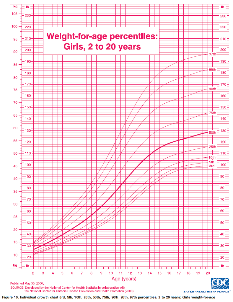 Age And Weight Chart For