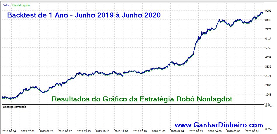 Resultados da Evolução do Gráfico com Robo Trader Nonlagdot