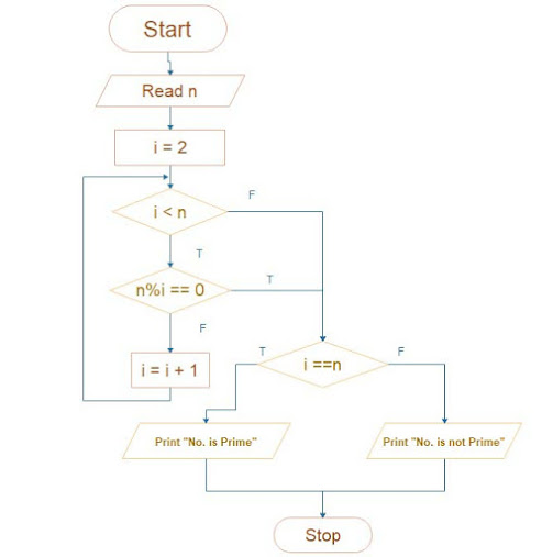 Flowchart Or Algorithm Of Prime, Reverse, Largest Number - Ishwaranand