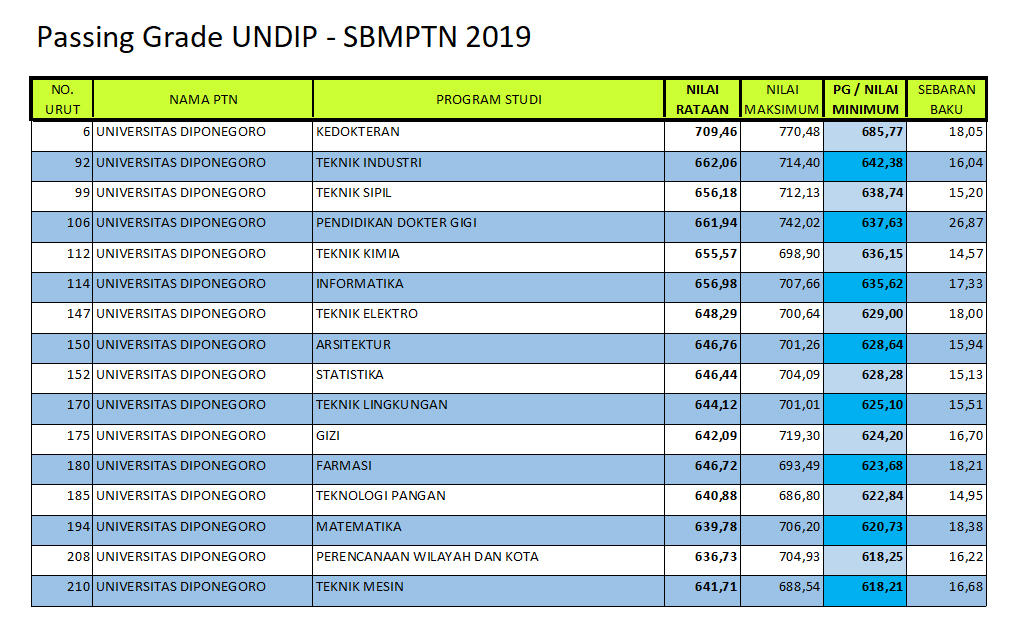 Info Sekolah Passing Grade Prodi Unggulan Undip Pada Sbmptn 2019
