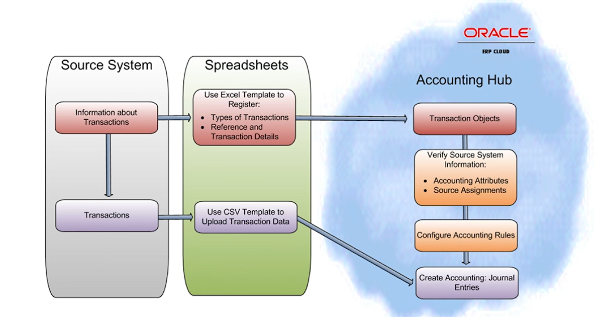 The Oracle Prodigy: Overview of Oracle Accounting Hub Cloud Rapid ...