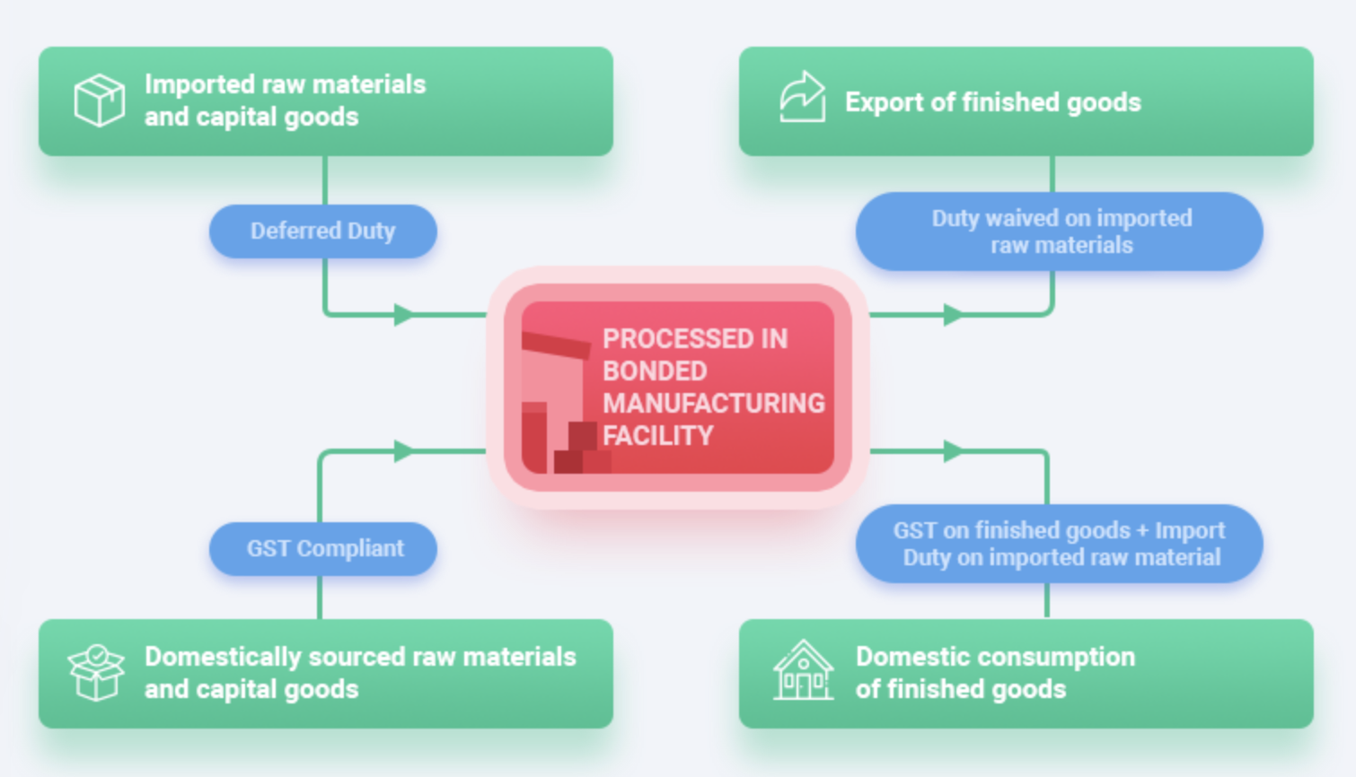 Bonded Manufacturing Scheme The potential game changer for manufacturing sector