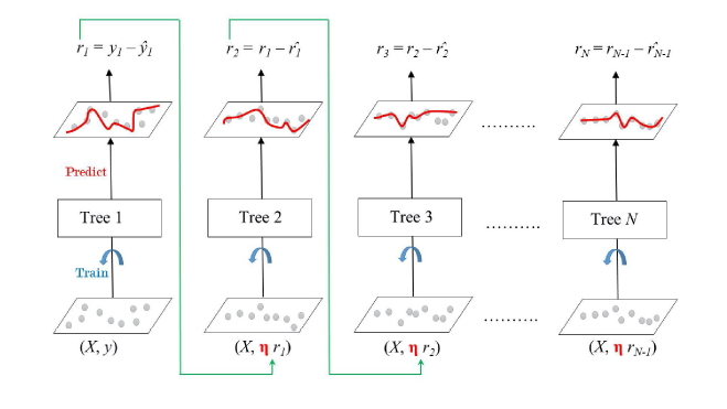 Gradient Boosting