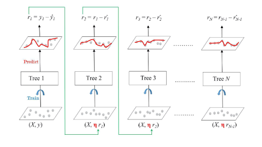 Gradient Boosting