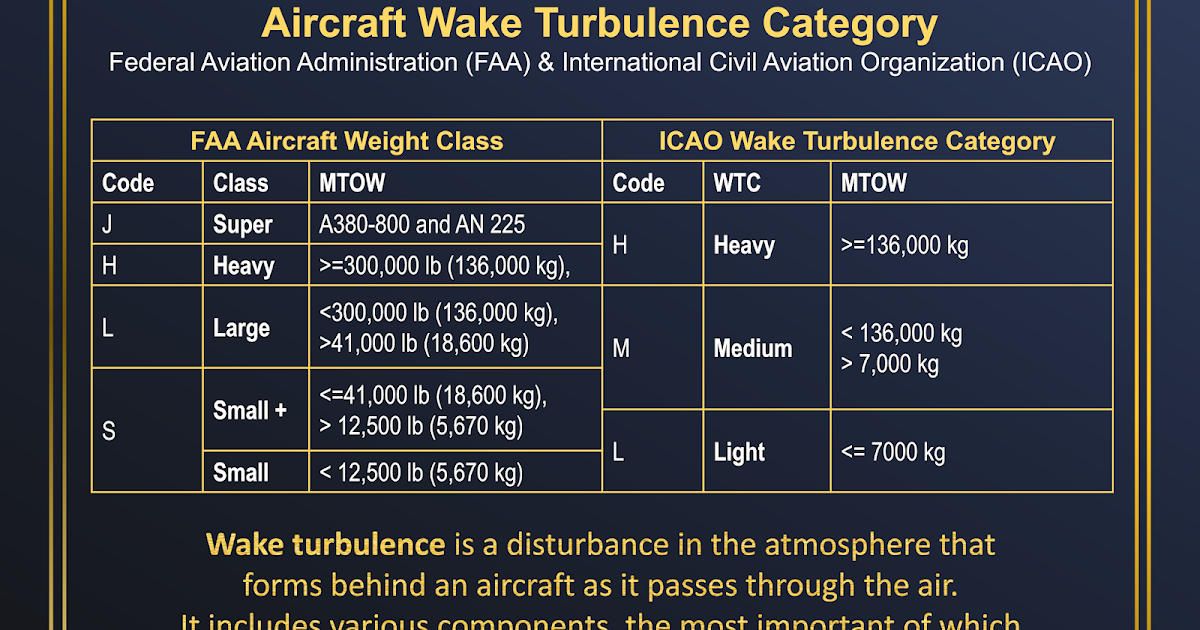 Aircraft Wake Turbulence Category FAA & ICAO កម្រិតរំញ័ររំខាន