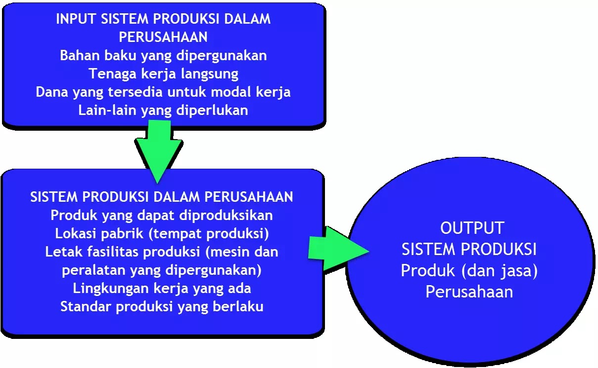Sistem Produksi Pengertian Elemen Dan Bagan Sistem Produksi