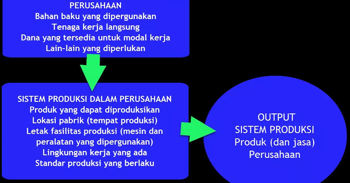 Sistem Produksi Pengertian Elemen Dan Bagan Sistem Produksi Perusahaan