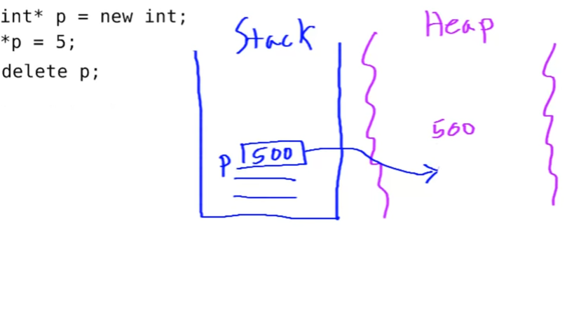 Dynamic memory allocation (Heap) vs Stack