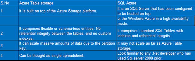 SQLandSai: Difference between AzureTable Storage and SQL Azure
