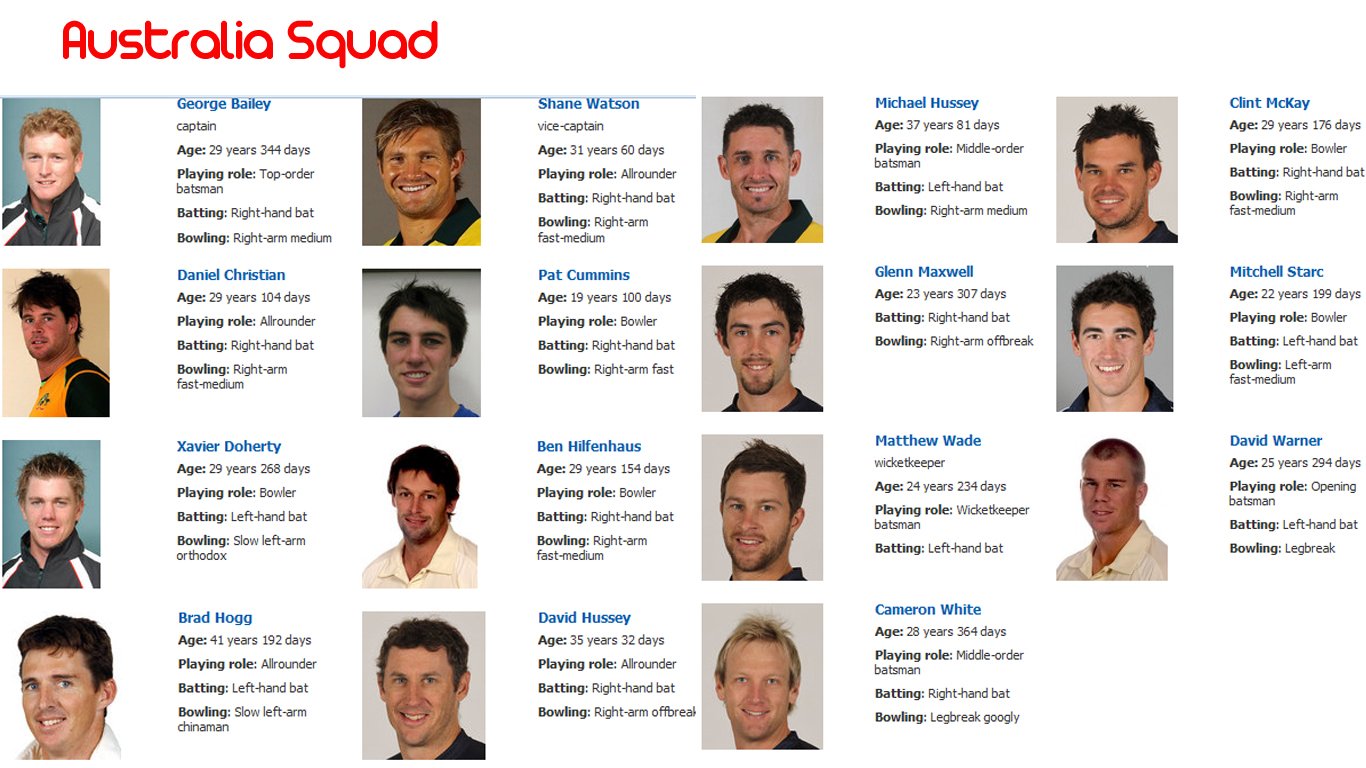 Australia Team Squad for ICC T20 World Cup 2012, Aus Players List - The