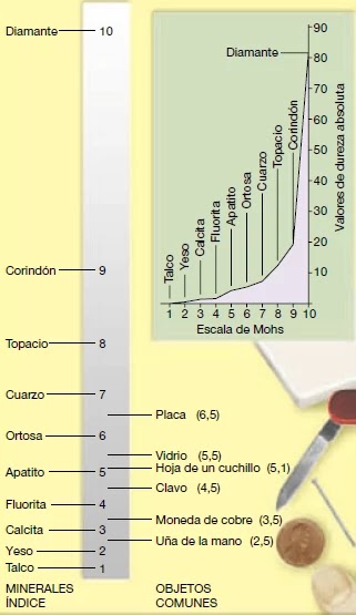 Es la resistencia que ofrece la superficie lisa de un mineral a ser rayada.