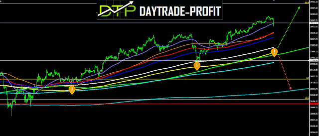 Dow Jones price forecast 