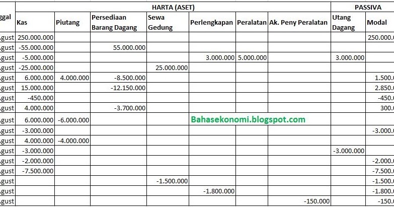 Contoh Soal Persamaan Dasar Akuntansi - 15 Transaksi