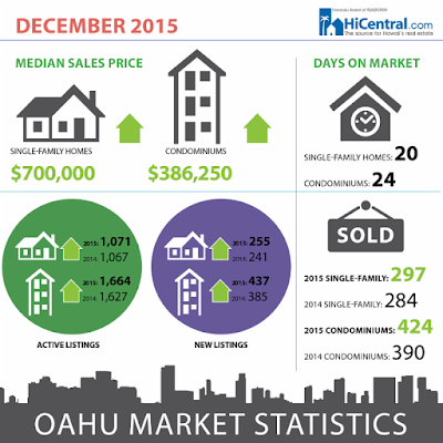 HBR Residential Resale Statistics for December 2015 Shows Rise in Median Prices
