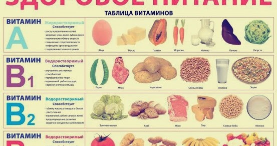 Соотношение витаминов