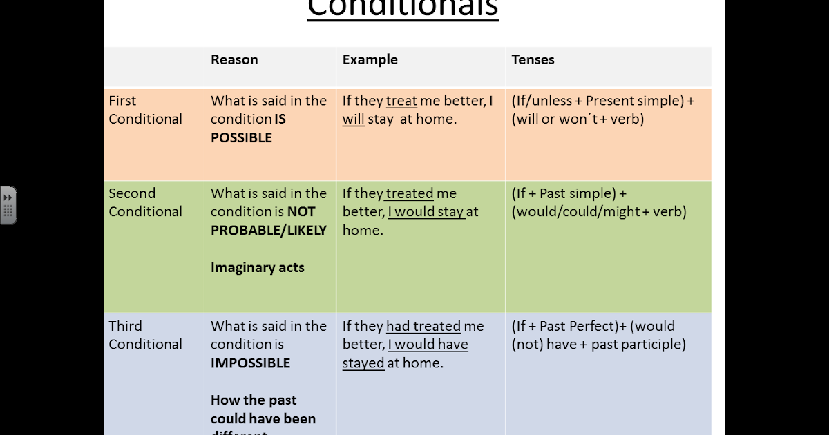 Grammar in use conditionals. Conditionals 2 в английском. 3 кондитионал английский. conditionals в английском 012. conditional 1 в английском.