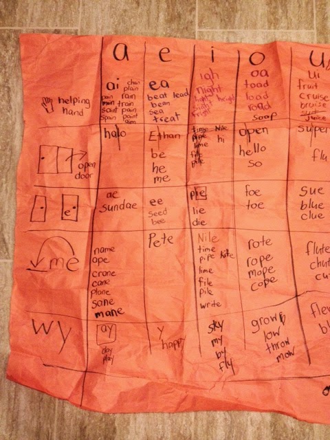 Visible Thinking Routines: Headlines for UbD Vowel Study