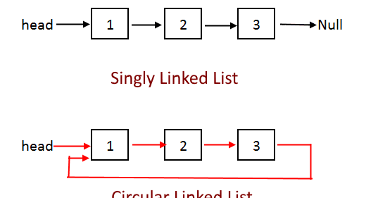 Circular dan Doubly Linked List (+Header Linked List)