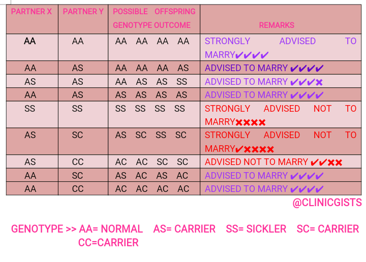 can as marry an as genotype