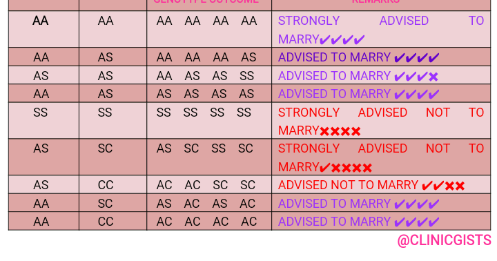 can aa and sc genotype get married
