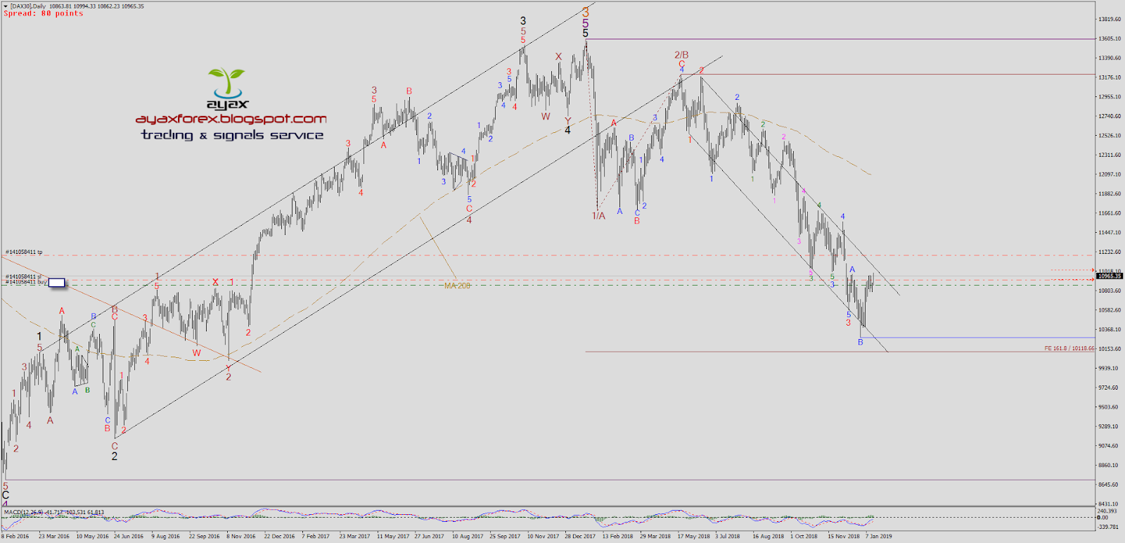 Ayax Forex Trading And Signals Service Dax Daily H4 Outlook - 