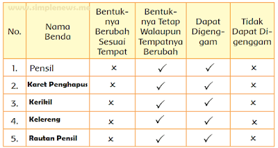 tabel Mengetahui Sifat Benda Padat www.simplenews.me