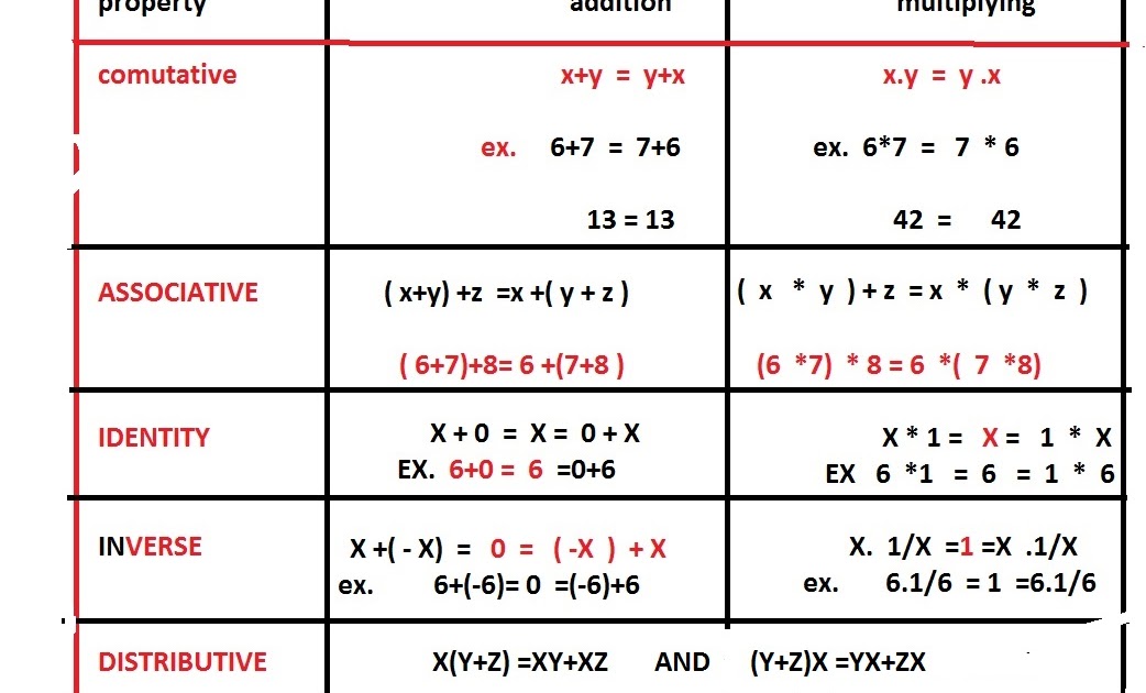 REAL NUMBER PROPERTIES