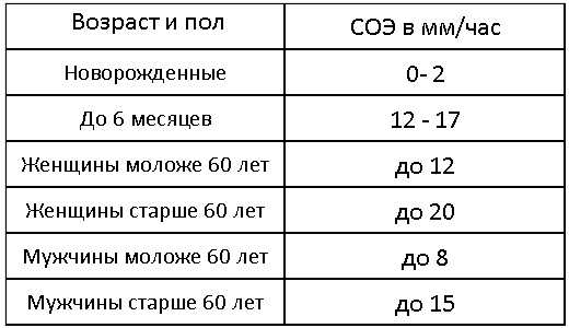 скорость оседания эритроцитов норма у женщин. норма соэ у женщин 50 лет. норма соэ по возрасту таблица. норма соэ в крови у женщин после 40 лет таблица. соэ норма у женщин по возрасту таблица.
