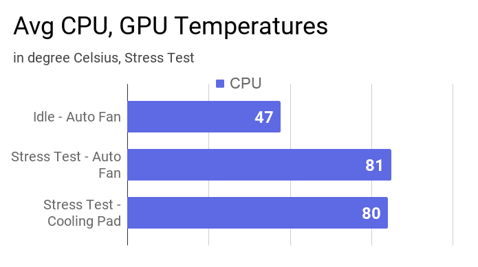 A bar chart about average cpu and gpu temperature in this laptop found during stress test.