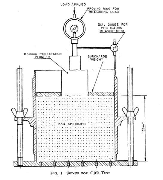 California Bearing Ratio Test Procedure, CBR Test of Soil