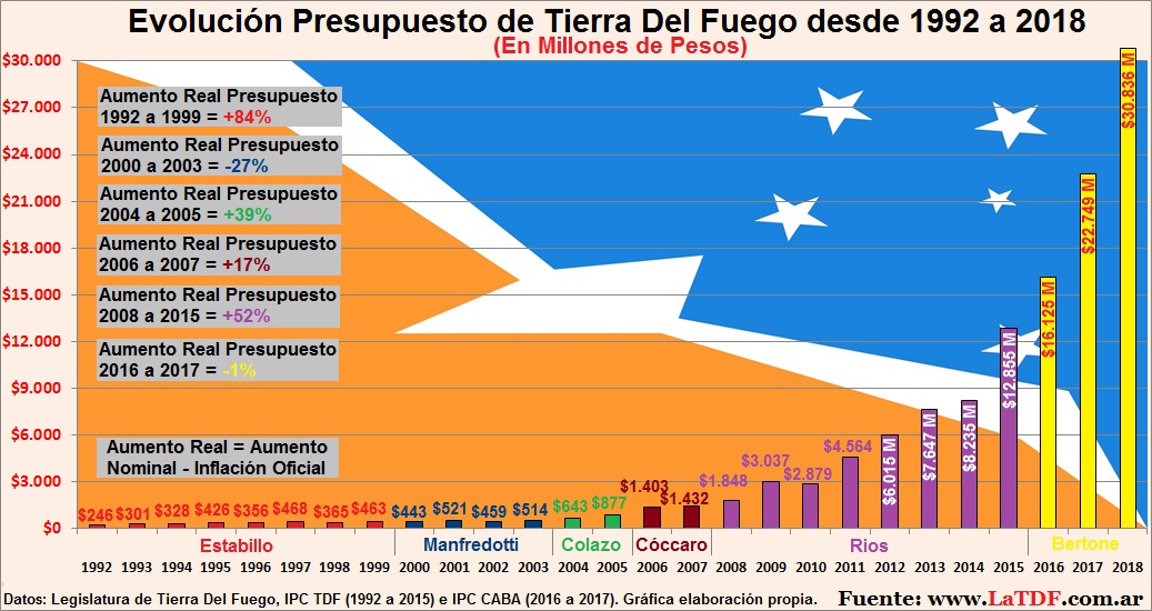 Presupuesto Provincial desde 1992 a 2018