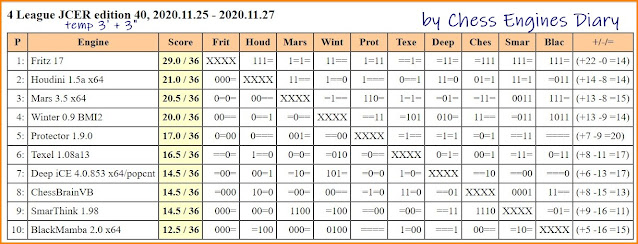 Chess Engines Diary - test tournaments - Page 2 2020.11.25.4League.ed40