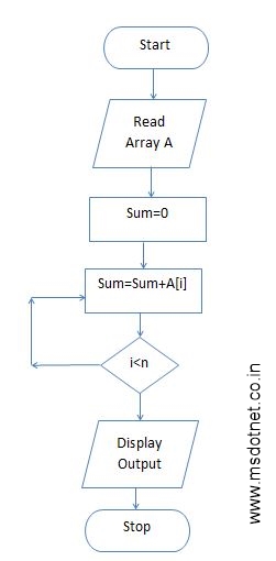 What is Algorithms and its Characteristics with examples | MY.NET Tutorials