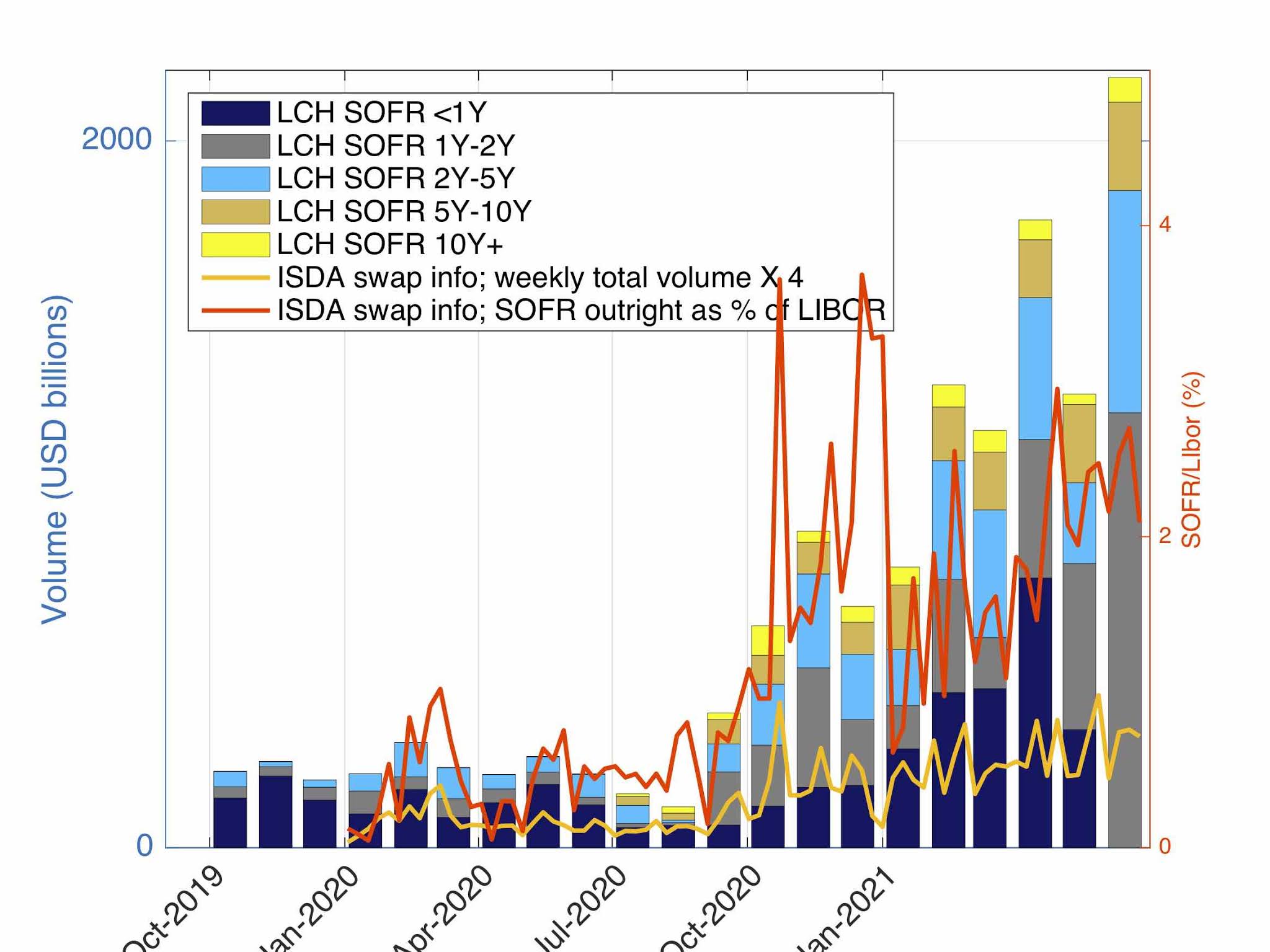 Monthly volume SOFR, ESTR and SARON June 2021