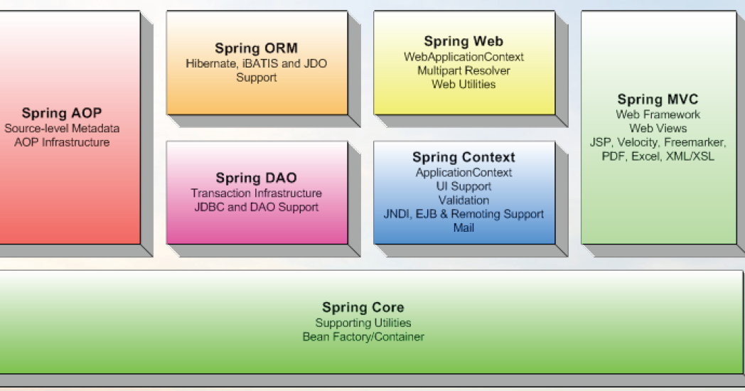 Shri's Blog: Spring Tutorial 01 - Basic Concepts of Spring