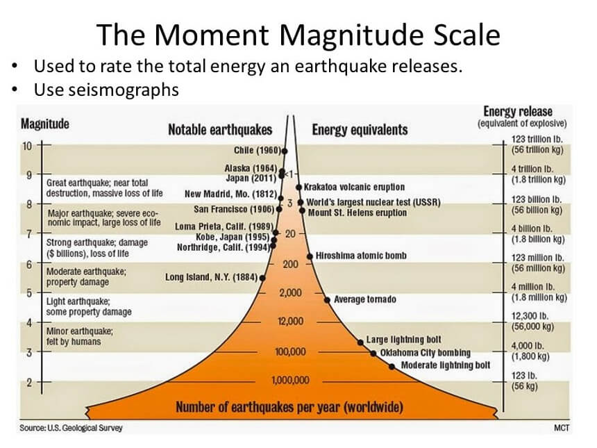 Unit Mengukur Gempa Bumi / Pada prinsipnya, seismograf terdiri dari