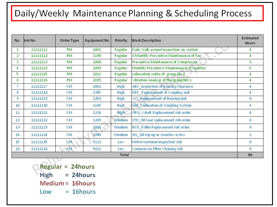 Maintenance Key Performance Indicator Reliability Maintenance
